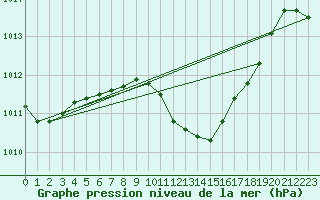 Courbe de la pression atmosphrique pour Grivita