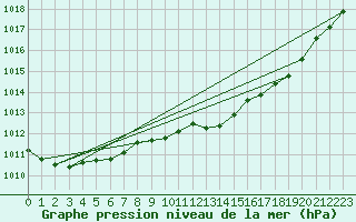 Courbe de la pression atmosphrique pour Donna Nook