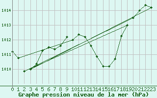 Courbe de la pression atmosphrique pour Graz Universitaet