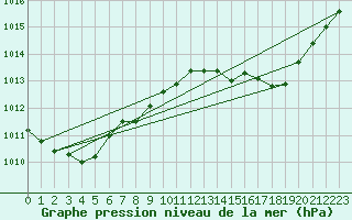 Courbe de la pression atmosphrique pour Saint-Jean-de-Vedas (34)