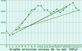 Courbe de la pression atmosphrique pour Zonguldak