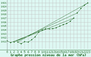 Courbe de la pression atmosphrique pour Lerida (Esp)