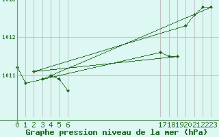 Courbe de la pression atmosphrique pour Saint-Germain-le-Guillaume (53)