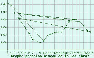 Courbe de la pression atmosphrique pour Orskar