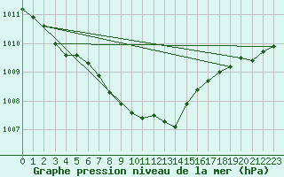 Courbe de la pression atmosphrique pour Turku Artukainen