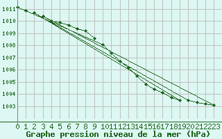 Courbe de la pression atmosphrique pour Pershore