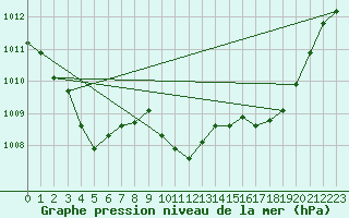 Courbe de la pression atmosphrique pour Puy-Saint-Pierre (05)
