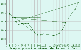 Courbe de la pression atmosphrique pour Laerdal-Tonjum