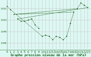 Courbe de la pression atmosphrique pour Payerne (Sw)