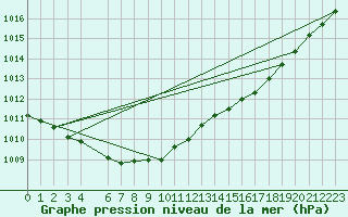 Courbe de la pression atmosphrique pour Reipa