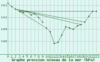 Courbe de la pression atmosphrique pour Kyritz