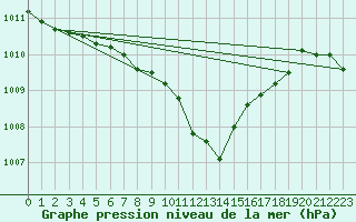 Courbe de la pression atmosphrique pour Murska Sobota