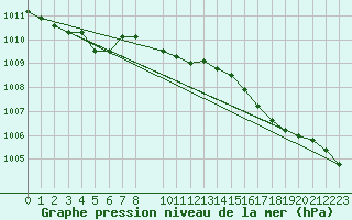 Courbe de la pression atmosphrique pour Sermange-Erzange (57)