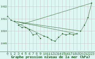 Courbe de la pression atmosphrique pour Pools Island