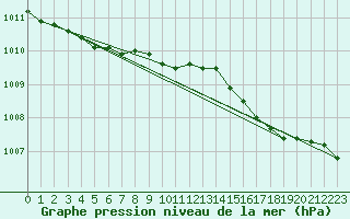 Courbe de la pression atmosphrique pour Bo I Vesteralen