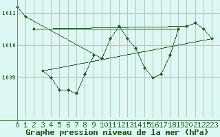 Courbe de la pression atmosphrique pour Ste (34)