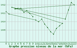 Courbe de la pression atmosphrique pour Saint-Auban (04)