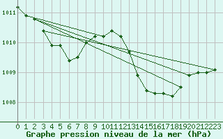 Courbe de la pression atmosphrique pour Saint-Blaise-du-Buis (38)