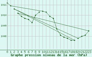 Courbe de la pression atmosphrique pour Luc-sur-Orbieu (11)