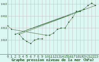 Courbe de la pression atmosphrique pour Koebenhavn / Jaegersborg