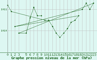 Courbe de la pression atmosphrique pour Ponza