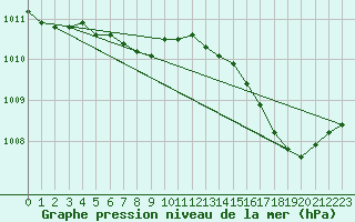 Courbe de la pression atmosphrique pour Karasjok