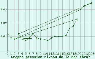 Courbe de la pression atmosphrique pour Plymouth (UK)