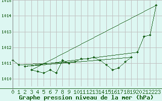 Courbe de la pression atmosphrique pour Skillinge