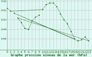 Courbe de la pression atmosphrique pour Ble / Mulhouse (68)