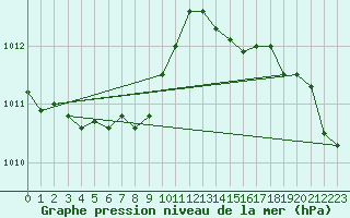 Courbe de la pression atmosphrique pour Zeebrugge