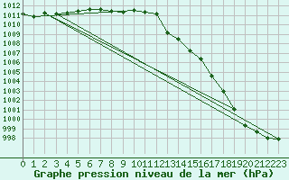 Courbe de la pression atmosphrique pour Brest (29)