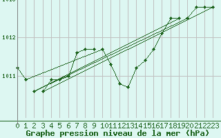 Courbe de la pression atmosphrique pour Lefke