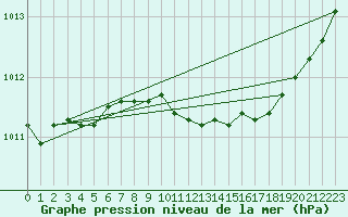 Courbe de la pression atmosphrique pour Pyhajarvi Ol Ojakyla