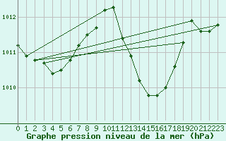 Courbe de la pression atmosphrique pour Stabio