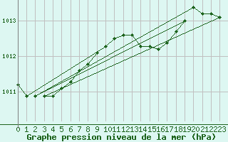 Courbe de la pression atmosphrique pour Leba