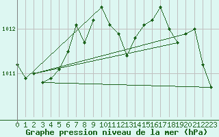 Courbe de la pression atmosphrique pour Trysil Vegstasjon