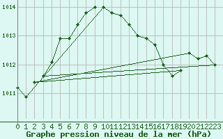 Courbe de la pression atmosphrique pour Crosby