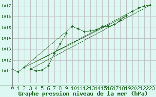 Courbe de la pression atmosphrique pour Llanes