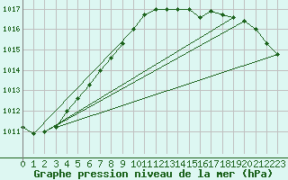 Courbe de la pression atmosphrique pour Harsfjarden