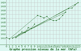 Courbe de la pression atmosphrique pour Borod