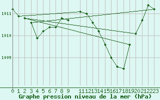 Courbe de la pression atmosphrique pour La Chapelle-Aubareil (24)