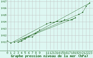 Courbe de la pression atmosphrique pour Recht (Be)