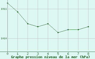 Courbe de la pression atmosphrique pour Dunedin Aerodrome Aws