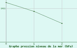 Courbe de la pression atmosphrique pour Valjevo