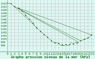 Courbe de la pression atmosphrique pour Hawarden