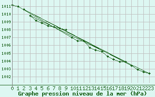 Courbe de la pression atmosphrique pour Gustavsfors