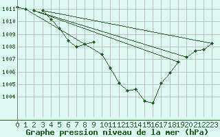 Courbe de la pression atmosphrique pour Cap Pertusato (2A)