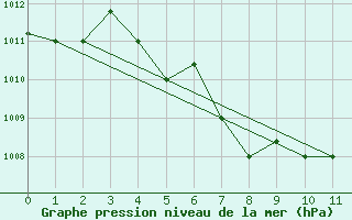 Courbe de la pression atmosphrique pour Kepala Batas Alor Star