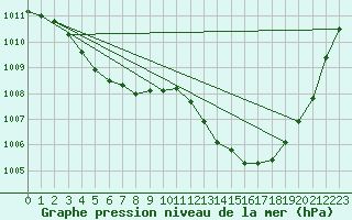 Courbe de la pression atmosphrique pour Pirou (50)