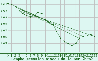 Courbe de la pression atmosphrique pour Saint-Julien-en-Quint (26)
